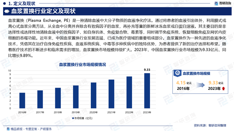 近年来，中国血浆置换行业发展迅猛，已成为医疗领域的重要组成部分。血浆置换作为一种先进的血液净化技术，凭借其在治疗自身免疫性疾病、血液系统疾病、中毒等多种疾病中的独特优势，为患者提供了新的治疗选择和希望。随着医疗技术的不断进步和临床需求的增加，血浆置换市场规模持续扩大。2023年，中国血浆置换行业市场规模为9.33亿元，同比增长9.89%。这一增长趋势得益于多方面因素：首先，我国人口老龄化加剧，慢性病发病率上升，为血浆置换技术的应用提供了广阔市场空间；其次，生物技术的进步推动了血浆置换设备和材料的升级，使其治疗过程更加安全、高效；此外，国家政策的支持也为血浆置换技术的推广提供了良好的发展环境。
