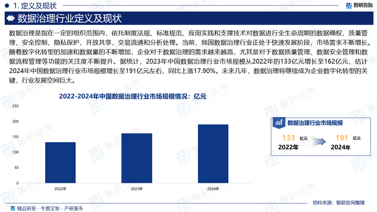 当前，我国数据治理行业正处于快速发展阶段，市场需求不断增长。随着数字化转型的加速和数据量的不断增加，企业对于数据治理的需求越来越高，尤其是对于数据质量管理、数据安全管理和数据流程管理等功能的关注度不断提升。据统计，2023年中国数据治理行业市场规模从2022年的133亿元增长至162亿元，估计2024年中国数据治理行业市场规模增长至191亿元左右，同比上涨17.90%。未来几年，数据治理将继续成为企业数字化转型的关键，行业发展空间巨大。