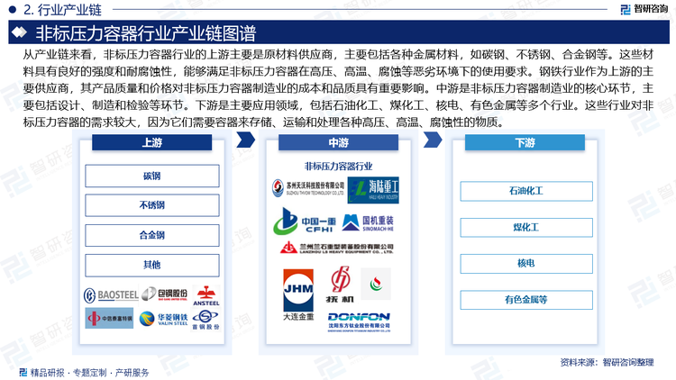 从产业链来看，非标压力容器行业的上游主要是原材料供应商，主要包括各种金属材料，如碳钢、不锈钢、合金钢等。这些材料具有良好的强度和耐腐蚀性，能够满足非标压力容器在高压、高温、腐蚀等恶劣环境下的使用要求。钢铁行业作为上游的主要供应商，其产品质量和价格对非标压力容器制造业的成本和品质具有重要影响。中游是非标压力容器制造业的核心环节，主要包括设计、制造和检验等环节。下游是主要应用领域，包括石油化工、煤化工、核电、有色金属等多个行业。这些行业对非标压力容器的需求较大，因为它们需要容器来存储、运输和处理各种高压、高温、腐蚀性的物质。