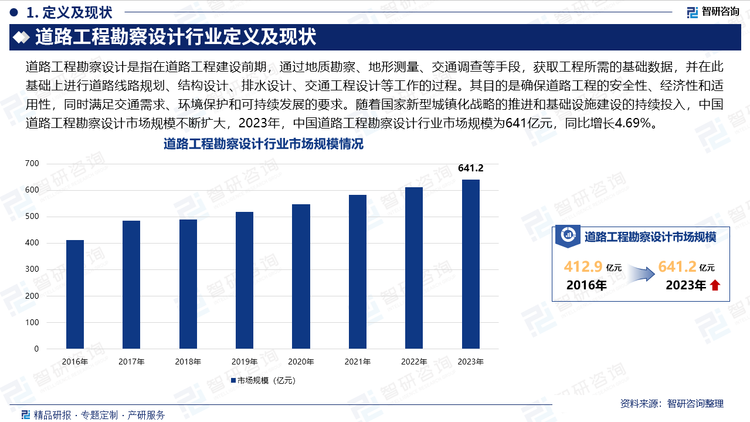 随着国家新型城镇化战略的推进和基础设施建设的持续投入，中国道路工程勘察设计市场规模不断扩大，2023年，中国道路工程勘察设计行业市场规模为641亿元，同比增长4.69%。近年来，随着“十四五”规划的推进以及“交通强国”战略的实施，公路、城市道路等基础设施建设项目不断增加，为勘察设计行业提供了广阔的市场空间。特别是在高速公路、城市快速路和农村公路等领域，勘察设计需求持续旺盛，推动了市场规模的稳步上升。其次，行业增长也与技术创新密切相关。数字化技术如BIM、GIS以及智能勘察设备的广泛应用，显著提升了勘察设计的效率和质量，降低了成本。这些技术的应用不仅提高了企业的竞争力，也为市场扩张提供了技术支撑。