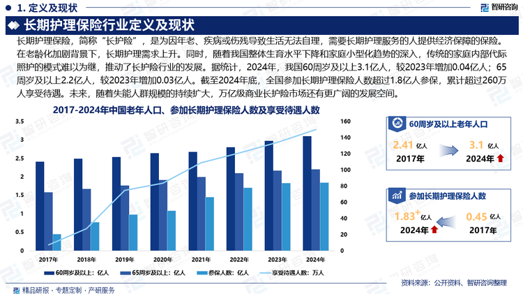 长护险制度加速全国化的政策蓝海，为长期护理保险行业带来了广阔的发展前景。随着市场竞争日渐激烈和消费理念不断升级，数智化技术开始重塑长护险行业的格局，为养老企业实现门店连锁化、服务标准化增质提效。未来，随着失能人群规模的持续扩大，万亿级商业长护险市场还有更广阔的发展空间。