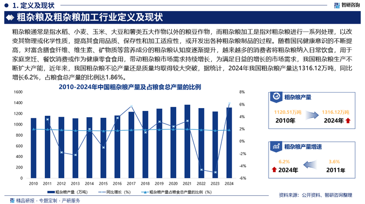 随着国民健康意识的不断提高，对富含膳食纤维、维生素、矿物质等营养成分的粗杂粮认知度逐渐提升，越来越多的消费者将粗杂粮纳入日常饮食，用于家庭烹饪、餐饮消费或作为健康零食食用，带动粗杂粮市场需求持续增长，为满足日益的增长的市场需求，我国粗杂粮生产不断扩大产能，近年来，我国粗杂粮不论产量还是质量均取得较大突破，据统计，2024年我国粗杂粮产量达1316.12万吨，同比增长6.2%，占粮食总产量的比例达1.86%。
