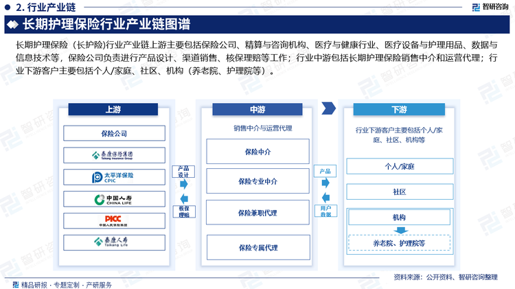 长期护理保险（长护险)行业产业链上游主要包括保险及再保险公司、精算与咨询机构、医疗与健康行业、医疗设备与护理用品、数据与信息技术等，保险公司负责进行产品设计、渠道销售、核保理赔等工作；行业中游包括长期护理保险销售中介和运营代理；行业下游客户主要包括个人/家庭、社区、机构（养老院、护理院等）。