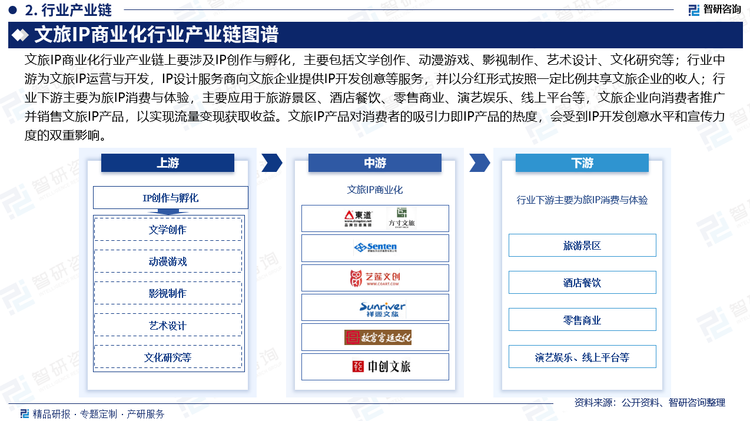 文旅IP商业化行业产业链上要涉及IP创作与孵化，主要包括文学创作、动漫游戏、影视制作、艺术设计、文化研究等；行业中游为文旅IP运营与开发，IP设计服务商向文旅企业提供IP开发创意等服务，并以分红形式按照一定比例共享文旅企业的收人；行业下游主要为旅IP消费与体验，主要应用于旅游景区、酒店餐饮、零售商业、演艺娱乐、线上平台等，文旅企业向消费者推广并销售文旅IP产品，以实现流量变现获取收益。文旅IP产品对消费者的吸引力即IP产品的热度，会受到IP开发创意水平和宣传力度的双重影响。因此，为了鼓励IP设计服务商提供更高的IP创意水平，文旅企业会主动分担IP设计服务商关于IP创意开发的部分成本。