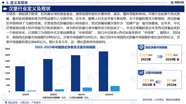 汉堡行业起源于西式快餐，最早由肯德基和麦当劳等品牌引入中国市场。近年来，随着人们生活节奏不断加快，对于快餐的需求不断增加，西式快餐在中国得到了飞速的发展。汉堡是西式快餐（WesternFastFood）的核心组成部分，西式快餐依赖汉堡作为“招牌产品”吸引消费者。近年来，中式汉堡展现出强大的市场吸引力和发展潜力，成为西式快餐行业中最具活力的品类之一。中式汉堡崛起是近年来西式快餐品类的一个明显变化，以塔斯汀为首的中式汉堡品牌推崇“中体西用”，即以中式味道+西式标准来抓住“中国胃”。据统计，2024年，我国西式快餐市场规模约2983亿元，汉堡市场规模约320亿元；预计2025年我国西式快餐市场规模有望达到3300亿元，汉堡市场规模有望达到445亿元。预计未来几年，这一增长趋势将持续保持。