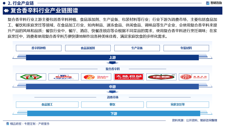复合香辛料行业上游主要包括香辛料种植、食品添加剂、生产设备、包装材料等行业；行业下游为消费市场，主要包括食品加工、餐饮和家庭烹饪等领域，在食品加工行业，如肉制品、速冻食品、休闲食品、调味品等生产企业，会使用复合香辛料来提升产品的风味和品质；餐饮行业中，餐厅、酒店、快餐连锁店等会根据不同菜品的需求，使用复合香辛料进行烹饪调味；在家庭烹饪中，消费者使用复合香辛料方便快捷地制作出各种美味佳肴，满足家庭饮食的多样化需求。
