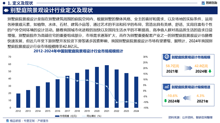 随着我国城市化进程的加快以及国民生活水平的不断提高，高净值人群对高品质生活的追求日益增强，别墅庭院作为高端住宅的重要组成部分，市场需求逐渐扩大，而作为别墅重要配套产业之一的别墅庭院景观设计也随着快速发展，但近几年受下游别墅开发投资下滑等诸多因素影响，我国别墅庭院景观设计市场有望萎缩，据统计，2024年我国别墅庭院景观设计行业市场规模降至42.8亿元。