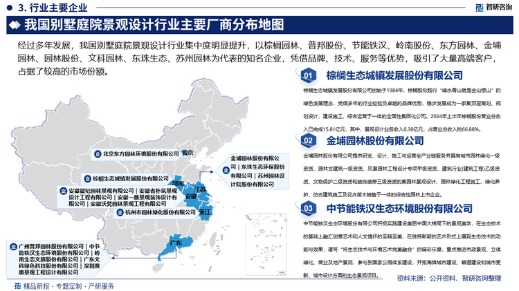 经过多年发展，我国别墅庭院景观设计行业集中度明显提升，以棕榈园林、普邦股份、节能铁汉、岭南股份、东方园林、金埔园林、园林股份、文科园林、东珠生态、苏州园林为代表的知名企业，凭借品牌、技术、服务等优势，吸引了大量高端客户，占据了较高的市场份额。从营收情况来看，2024年上半年棕榈园林营业收入已完成15.81亿元，瑶瑶领先，其次为普邦股份和节能铁汉，营业收入分别完成8.74亿元和6.52亿元。