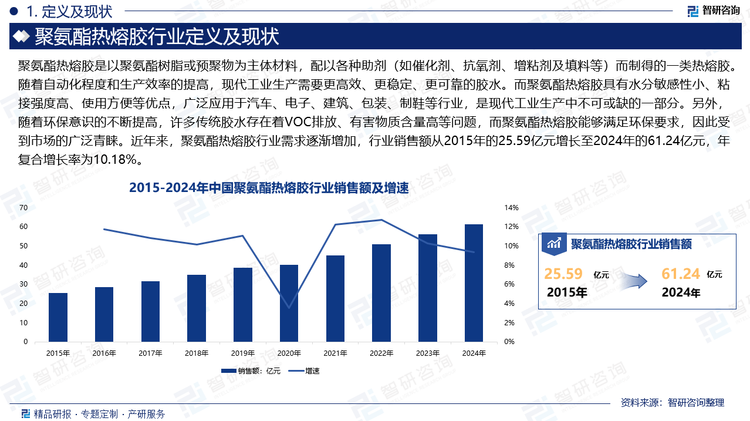 随着自动化程度和生产效率的提高，现代工业生产需要更高效、更稳定、更可靠的胶水。而聚氨酯热熔胶具有水分敏感性小、粘接强度高、使用方便等优点，广泛应用于汽车、电子、建筑、包装、制鞋等行业，是现代工业生产中不可或缺的一部分。另外，随着环保意识的不断提高，许多传统胶水存在着VOC排放、有害物质含量高等问题，而聚氨酯热熔胶能够满足环保要求，因此受到市场的广泛青睐。近年来，聚氨酯热熔胶行业需求逐渐增加，行业销售额从2015年的25.59亿元增长至2024年的61.24亿元，年复合增长率为10.18%。