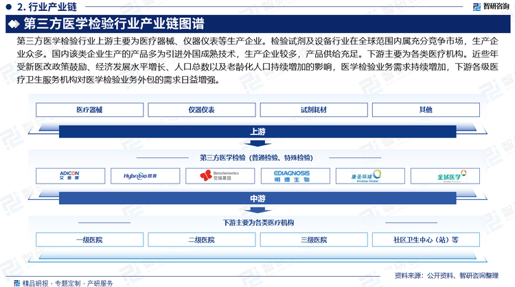 第三方医学检验产生于医疗服务市场的专业化分工，就目前狭义的业务范畴而言，其承担了传统意义上医院检验科、病理科的角色，通过向上游供应商采购检验仪器及试剂耗材，利用免疫学、分子生物学、微生物学、病理诊断等检验检测技术，为下游各类医疗机构提供医学检验服务。第三方医学检验行业上游主要为医疗器械、仪器仪表等生产企业。检验试剂及设备行业在全球范围内属充分竞争市场，生产企业众多。国内该类企业生产的产品多为引进外国成熟技术，生产企业较多，产品供给充足。下游主要为各类医疗机构。近些年受新医改政策鼓励、经济发展水平增长、人口总数以及老龄化人口持续增加的影响，医学检验业务需求持续增加，下游各级医疗卫生服务机构对医学检验业务外包的需求日益增强。