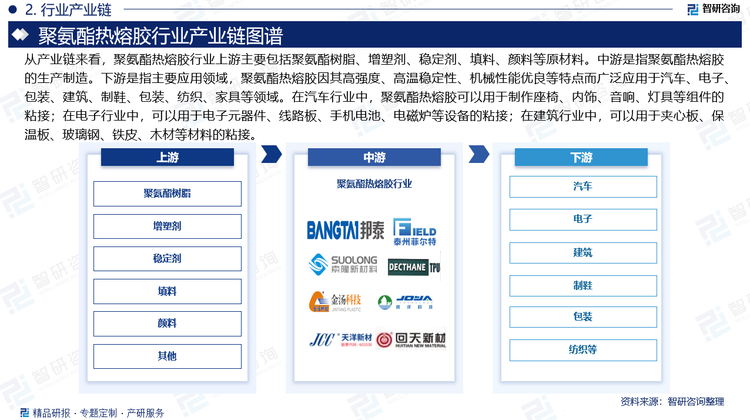 从产业链来看，聚氨酯热熔胶行业上游主要包括聚氨酯树脂、增塑剂、稳定剂、填料、颜料等原材料。中游是指聚氨酯热熔胶的生产制造。下游是指主要应用领域，聚氨酯热熔胶因其高强度、高温稳定性、机械性能优良等特点而广泛应用于汽车、电子、包装、建筑、制鞋、包装、纺织、家具等领域。在汽车行业中，聚氨酯热熔胶可以用于制作座椅、内饰、音响、灯具等组件的粘接；在电子行业中，可以用于电子元器件、线路板、手机电池、电磁炉等设备的粘接；在建筑行业中，可以用于夹心板、保温板、玻璃钢、铁皮、木材等材料的粘接。