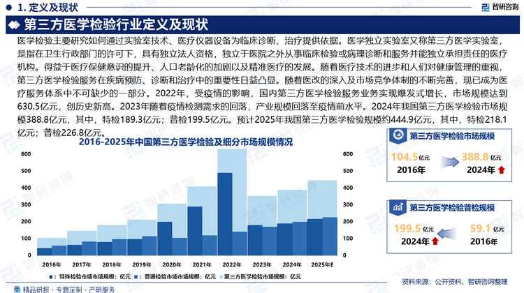 得益于医疗保健意识的提升、人口老龄化的加剧以及精准医疗的发展。随着医疗技术的进步和人们对健康管理的重视，第三方医学检验服务在疾病预防、诊断和治疗中的重要性日益凸显。随着医改的深入及市场竞争体制的不断完善，现已成为医疗服务体系中不可缺少的一部分。受疫情的影响，2022年国内第三方医学检验服务实现了业务的爆发式增长，市场规模达到630.5亿元，创历史新高。2023年随着疫情检测需求的回落，产业规模回落至疫情前水平。2024年我国第三方医学检验行业市场规模388.8亿元，较2023年的353.5亿元增长了9.99%。其中，特殊检验市场规模189.3亿元；普通检验市场规模199.5亿元。预计2025年我国第三方医学检验规模约444.9亿元，其中，特检218.1亿元；普检226.8亿元。