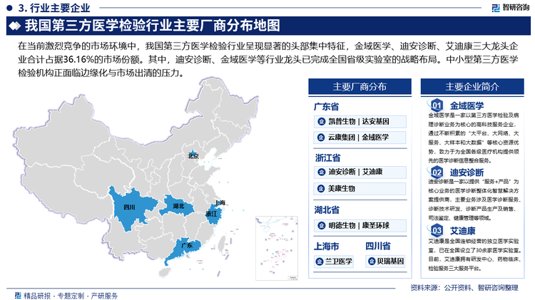 从企业经营情况来看，2024年，金域医学实现营业收入66.27亿元，迪安诊断实现营业收入45.20亿元，艾迪康实现营业收入29.14亿元，康圣环球实现营业收入9.28亿元，云康集团实现营业收入7.12亿元，兰卫医学实现营业收入7.97亿元，美康生物实现营业收入4.44亿元，贝瑞基因实现营业收入3.80亿元，凯普生物实现营业收入2.41亿元，明德生物实现营业收入0.66亿元。